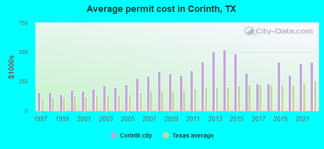 Average permit cost in Corinth, TX