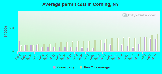 Average permit cost in Corning, NY