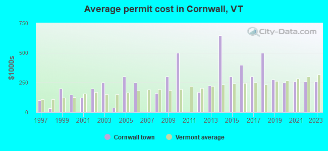 Average permit cost in Cornwall, VT