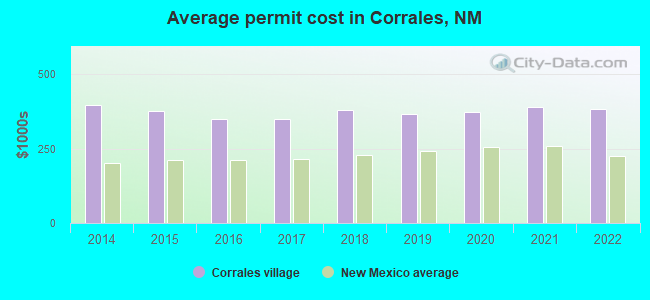 Average permit cost in Corrales, NM