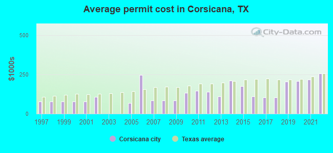 Average permit cost in Corsicana, TX