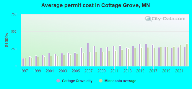 Average permit cost in Cottage Grove, MN
