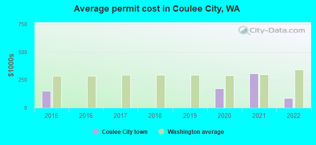 Average permit cost in Coulee City, WA