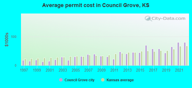Average permit cost in Council Grove, KS