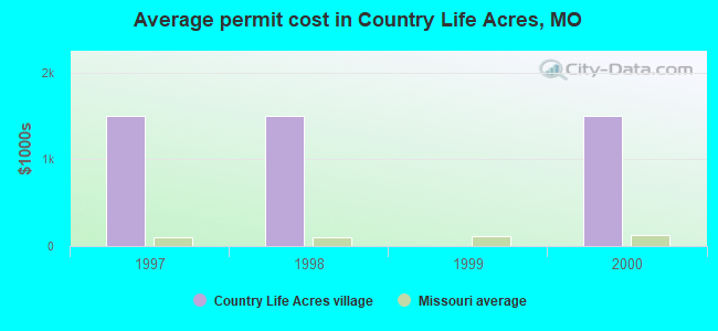 Average permit cost in Country Life Acres, MO