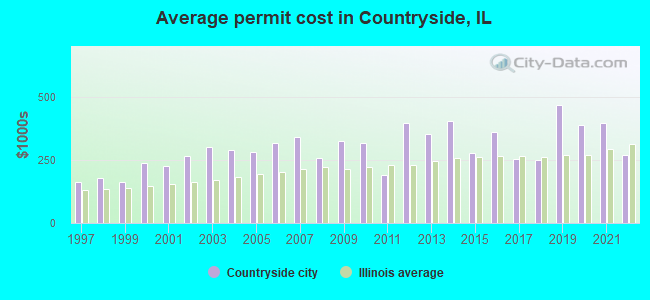Average permit cost in Countryside, IL