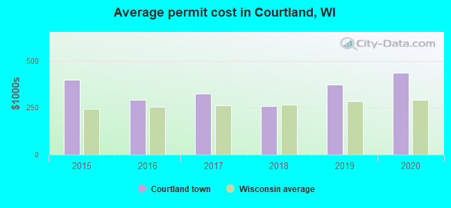 Average permit cost in Courtland, WI
