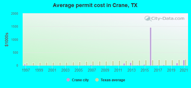 Average permit cost in Crane, TX