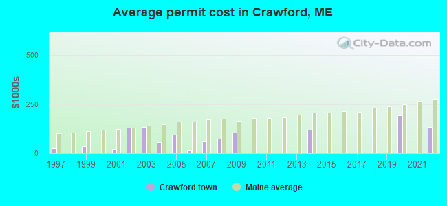 Average permit cost in Crawford, ME