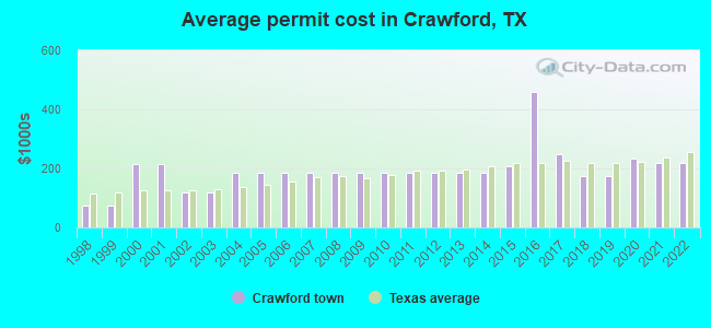 Average permit cost in Crawford, TX