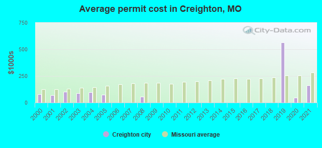 Average permit cost in Creighton, MO