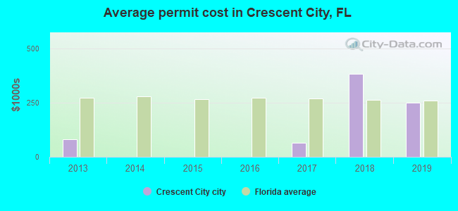 Average permit cost in Crescent City, FL