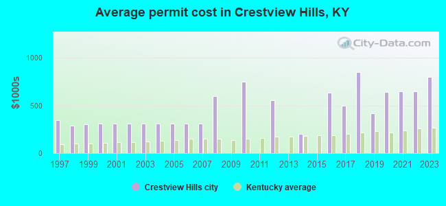 Average permit cost in Crestview Hills, KY