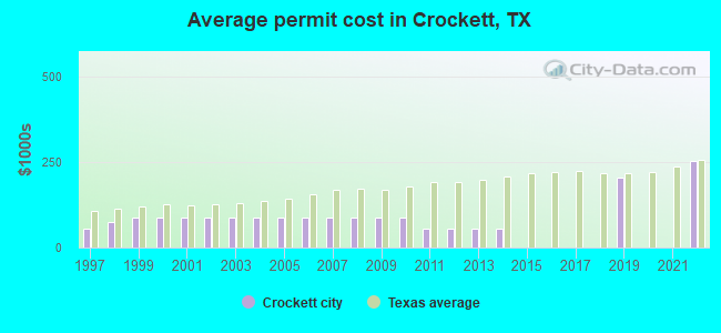 Average permit cost in Crockett, TX