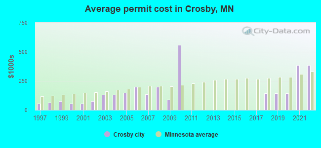 Average permit cost in Crosby, MN