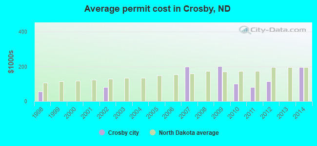 Average permit cost in Crosby, ND