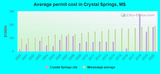 Average permit cost in Crystal Springs, MS