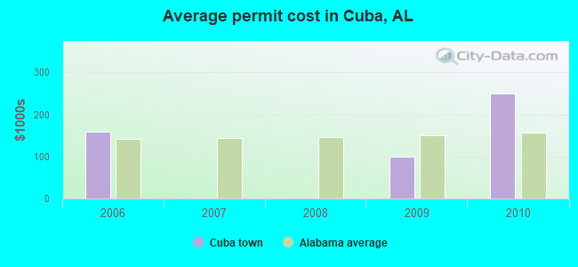 Average permit cost in Cuba, AL