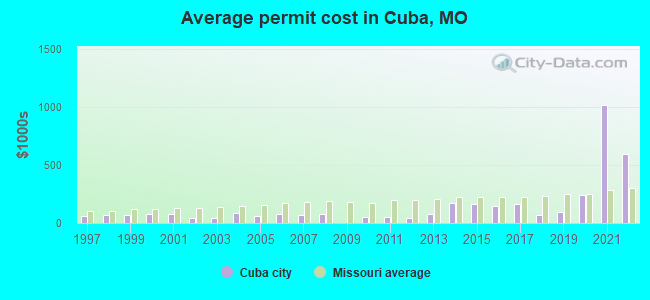 Average permit cost in Cuba, MO