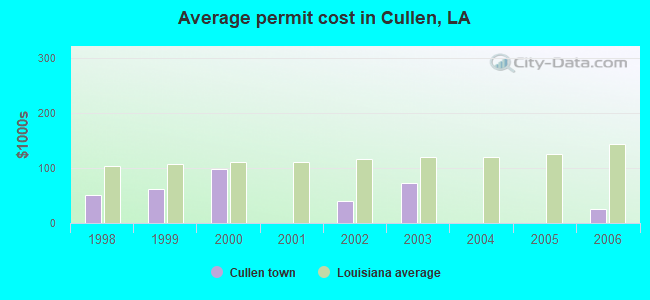 Average permit cost in Cullen, LA