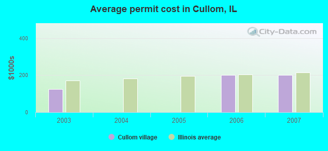 Average permit cost in Cullom, IL