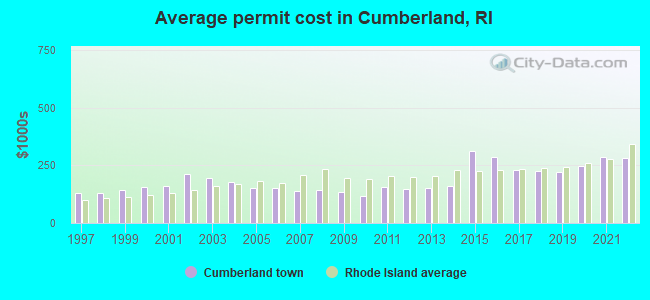 Average permit cost in Cumberland, RI