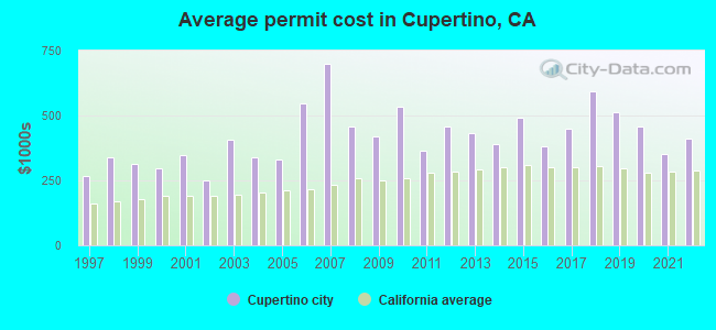 Average permit cost in Cupertino, CA