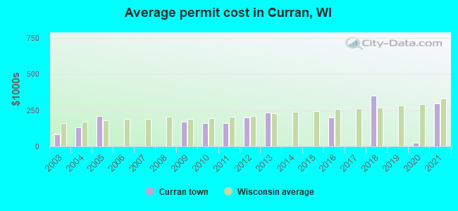 Average permit cost in Curran, WI