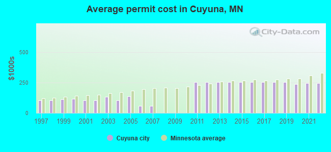Average permit cost in Cuyuna, MN