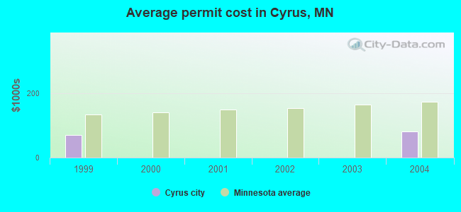 Average permit cost in Cyrus, MN