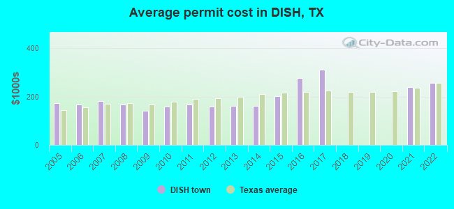 Average permit cost in DISH, TX