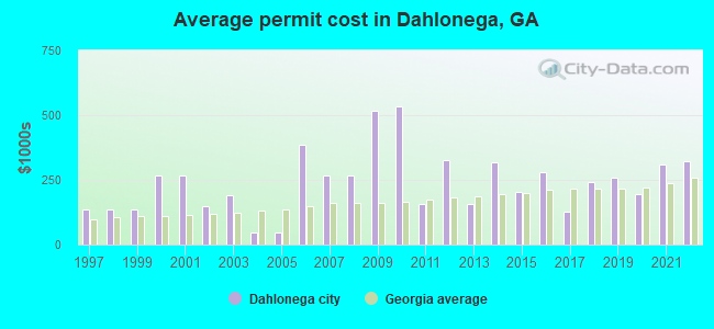 Average permit cost in Dahlonega, GA