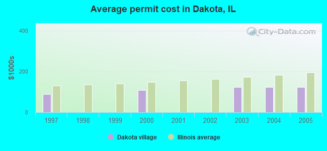 Average permit cost in Dakota, IL