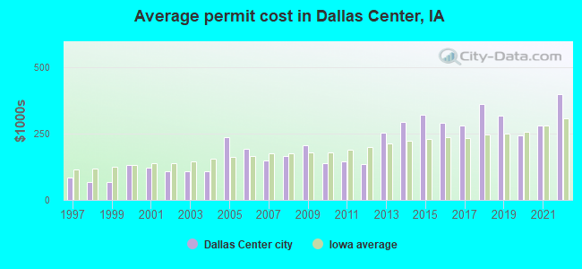 Average permit cost in Dallas Center, IA