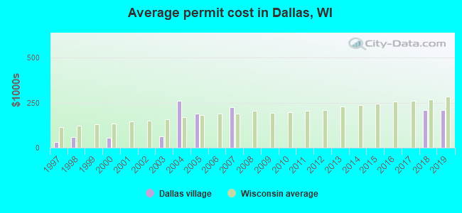 Average permit cost in Dallas, WI