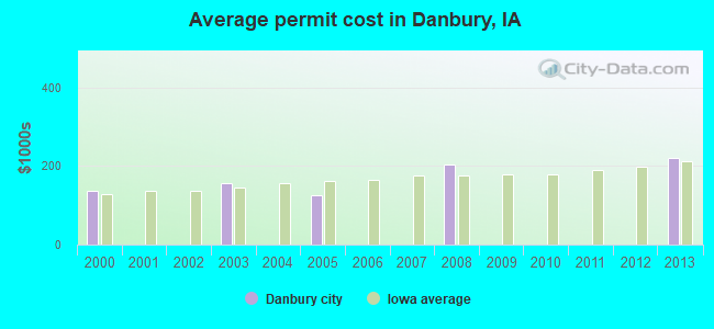 Average permit cost in Danbury, IA