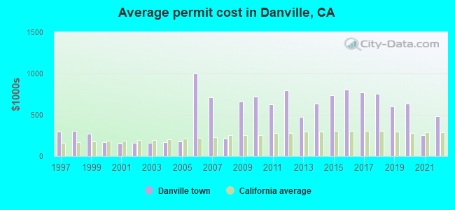 Average permit cost in Danville, CA