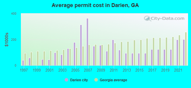Average permit cost in Darien, GA