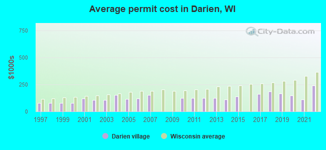 Average permit cost in Darien, WI