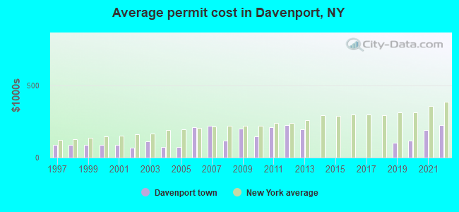Average permit cost in Davenport, NY