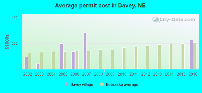 Average permit cost in Davey, NE