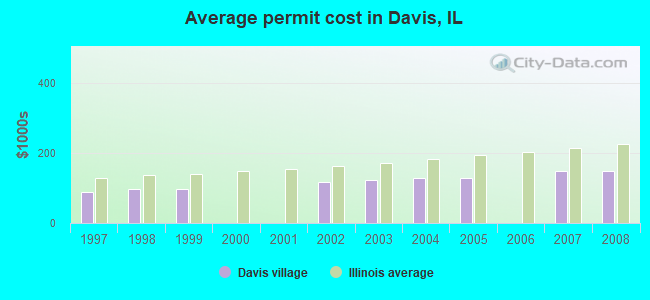 Average permit cost in Davis, IL