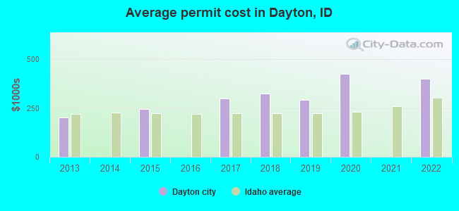 Average permit cost in Dayton, ID