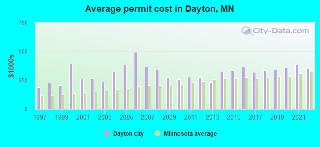 Average permit cost in Dayton, MN