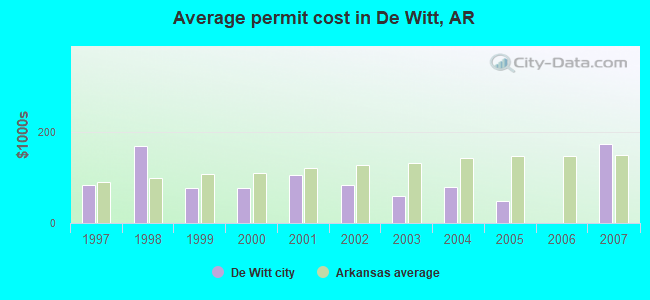 Average permit cost in De Witt, AR