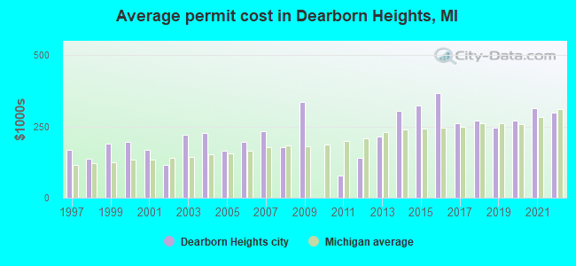 Average permit cost in Dearborn Heights, MI