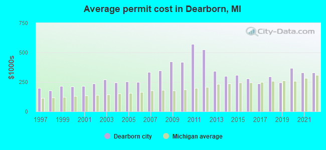 Average permit cost in Dearborn, MI