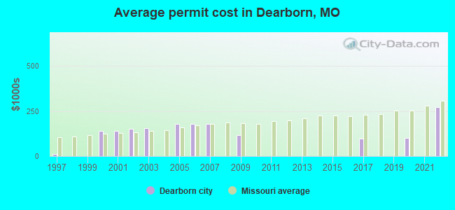 Average permit cost in Dearborn, MO