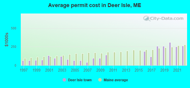 Average permit cost in Deer Isle, ME