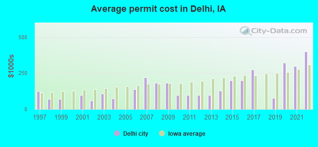 Average permit cost in Delhi, IA